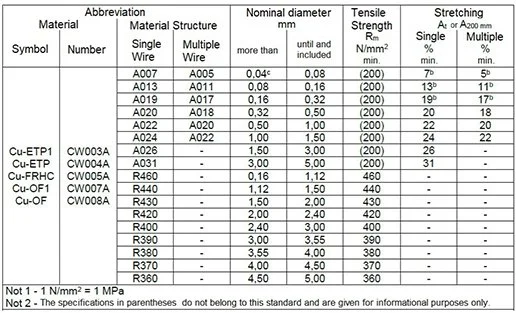 Conductor catalog page